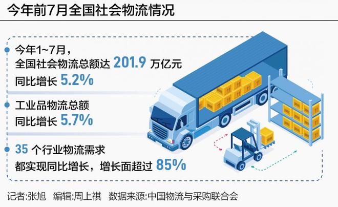 200万亿物流奔涌
