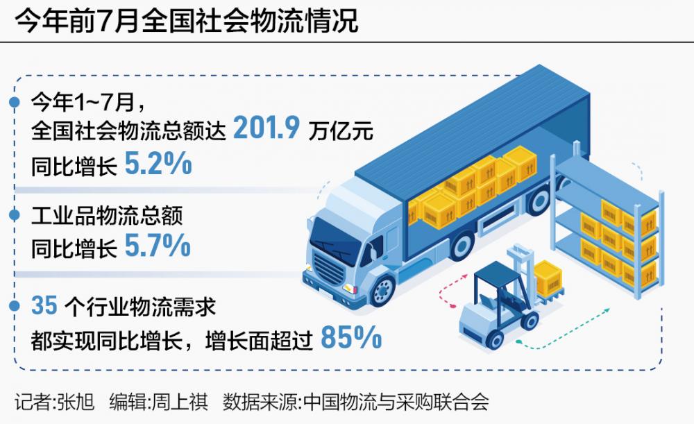 200万亿物流奔涌工业占比超八成高端制造升级核心引擎