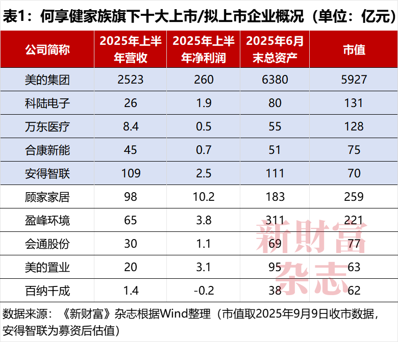 广东首富再战IPO力压京东物流夺第一美的集团贡献41%收入佛山城又造富了原创
