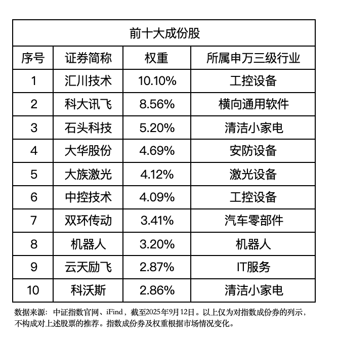 人形机器人板块再升温：宇树发布开源模型机器人指数ETF（560770）冲击三连阳