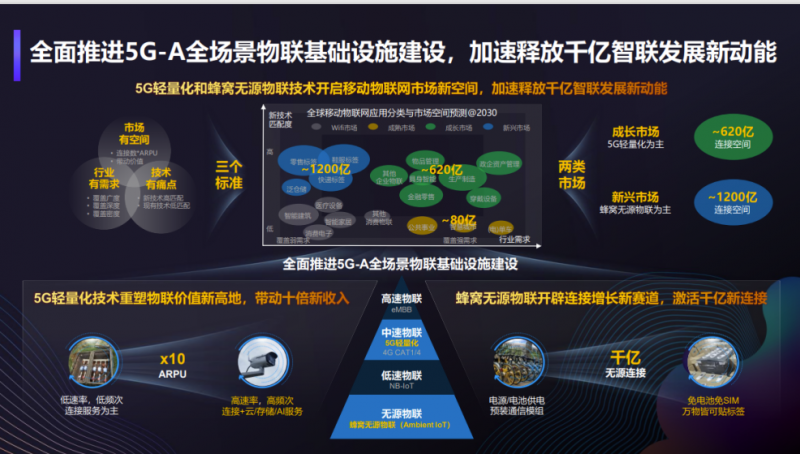 华为方向：5G-A全场景物联产业加速开启千亿智联新征程(图2)