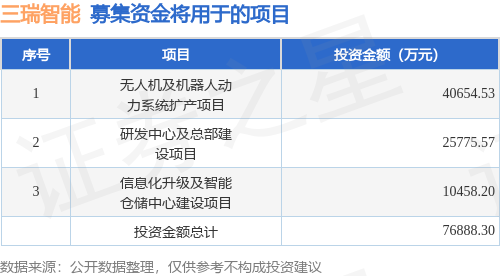 IPO动态：三瑞智能拟在深交所创业板上市募资769亿元(图1)