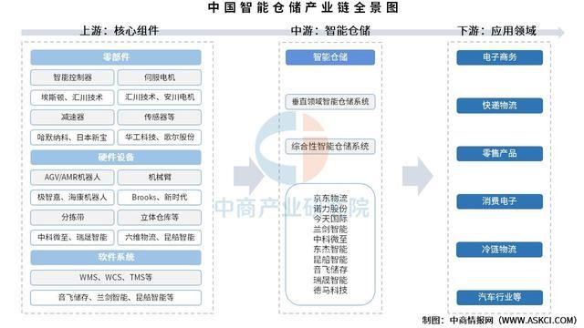 2025年中国智能仓储产业链图谱及投资布局分析(图1)